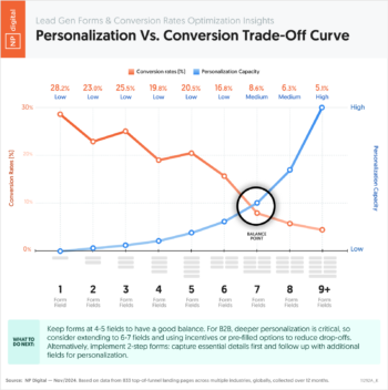 Personalization Vs Conversion Trade-Off Curve