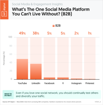 What’s The One Social Media Platform You Can’t Live Without? (B2B)