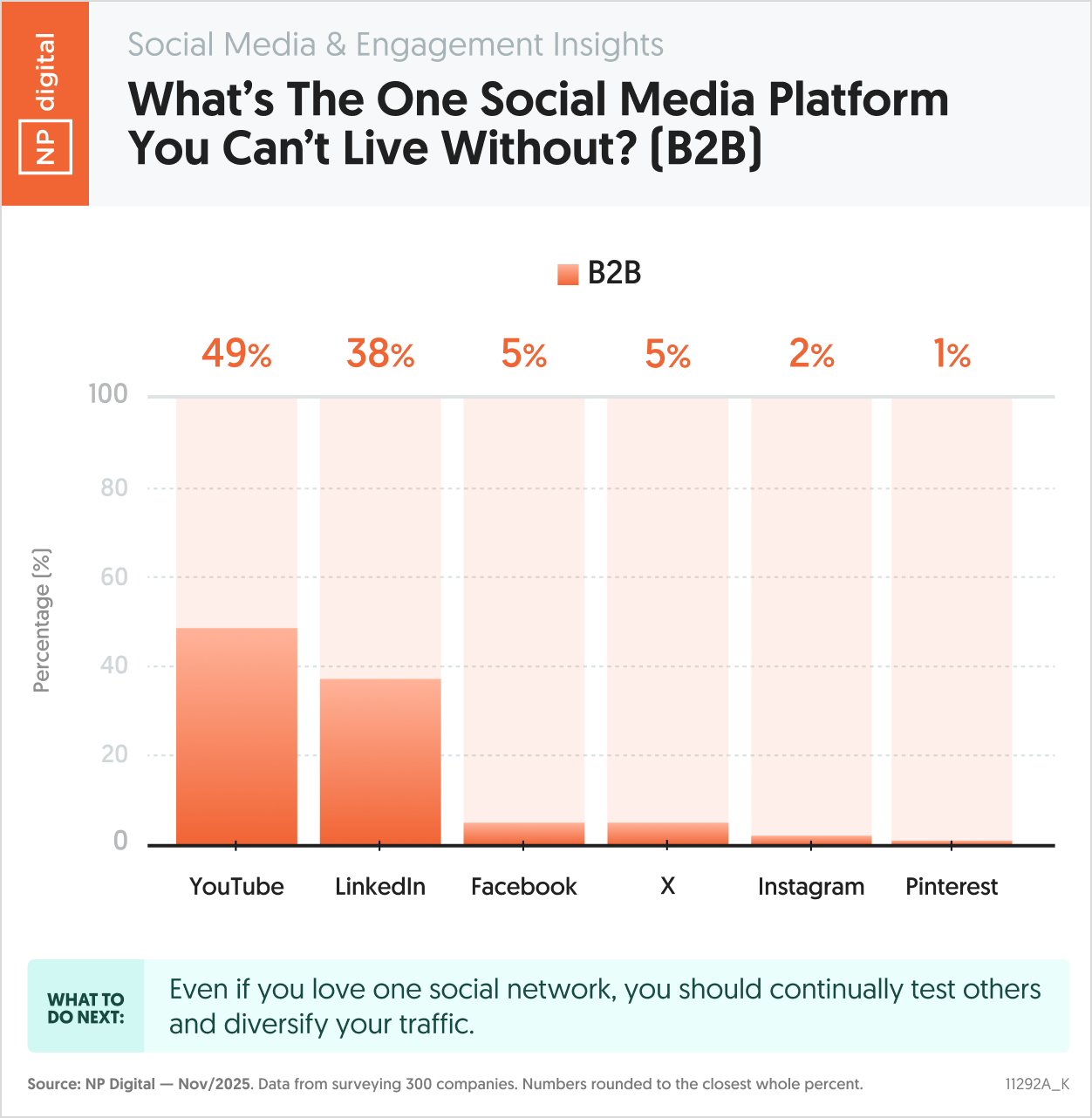 What’s The One Social Media Platform You Can’t Live Without? (B2B)