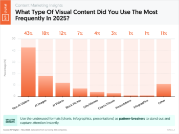 What Type Of Visual Content Did You Use The Most Frequently In 2025?