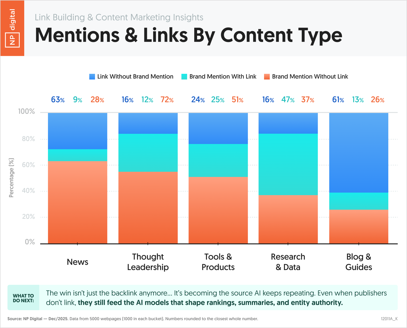 Mentions & Links By Content Type
