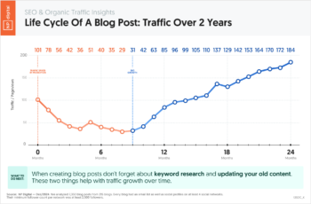 Life Cycle Of A Blog Post’s Organic Traffic Over Two Years