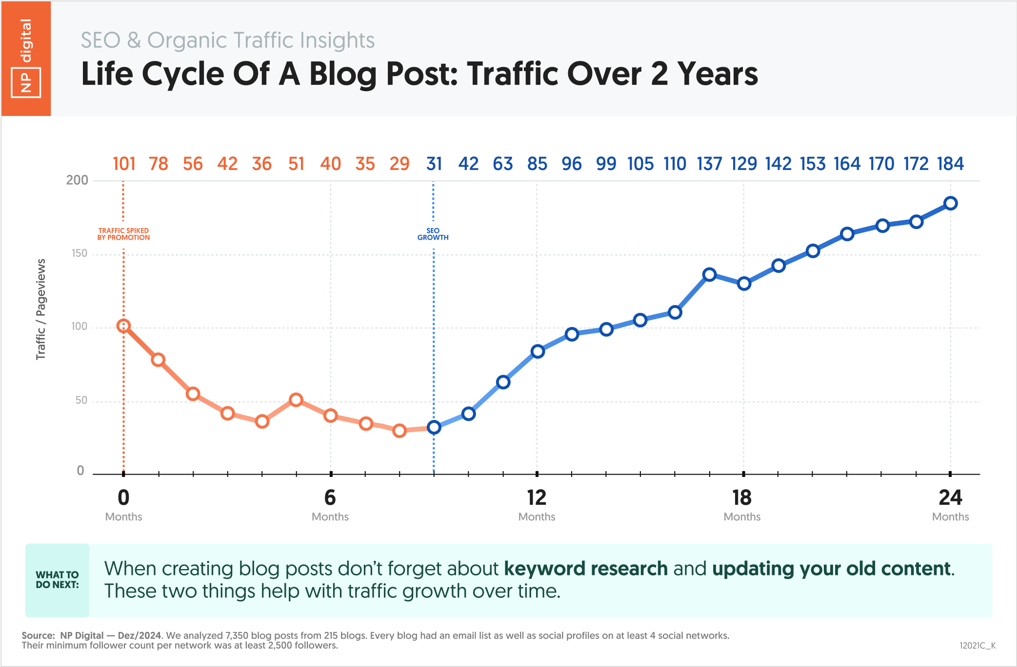 Life Cycle Of A Blog Post’s Organic Traffic Over Two Years