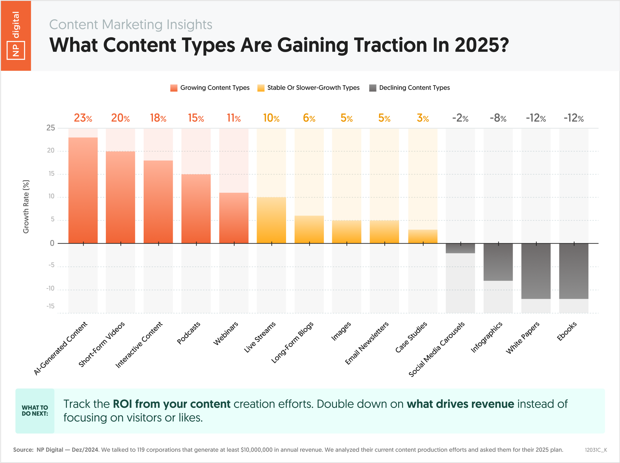 What Content Types Are Gaining Traction In 2025?