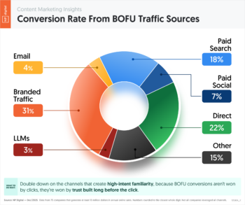 Conversion Rate From BOFU Traffic Sources