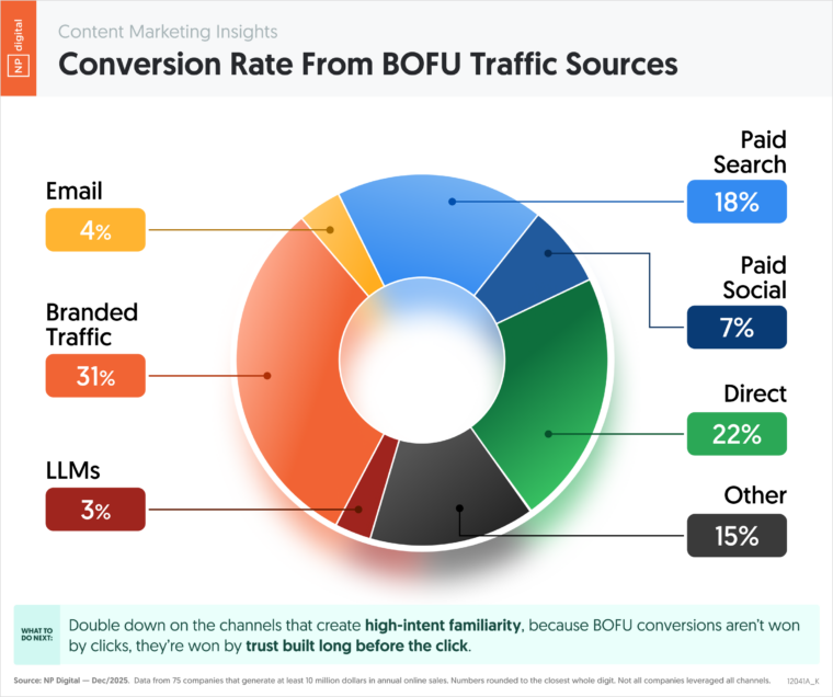 BOFU Conversion Rate by Traffic Source (Data)