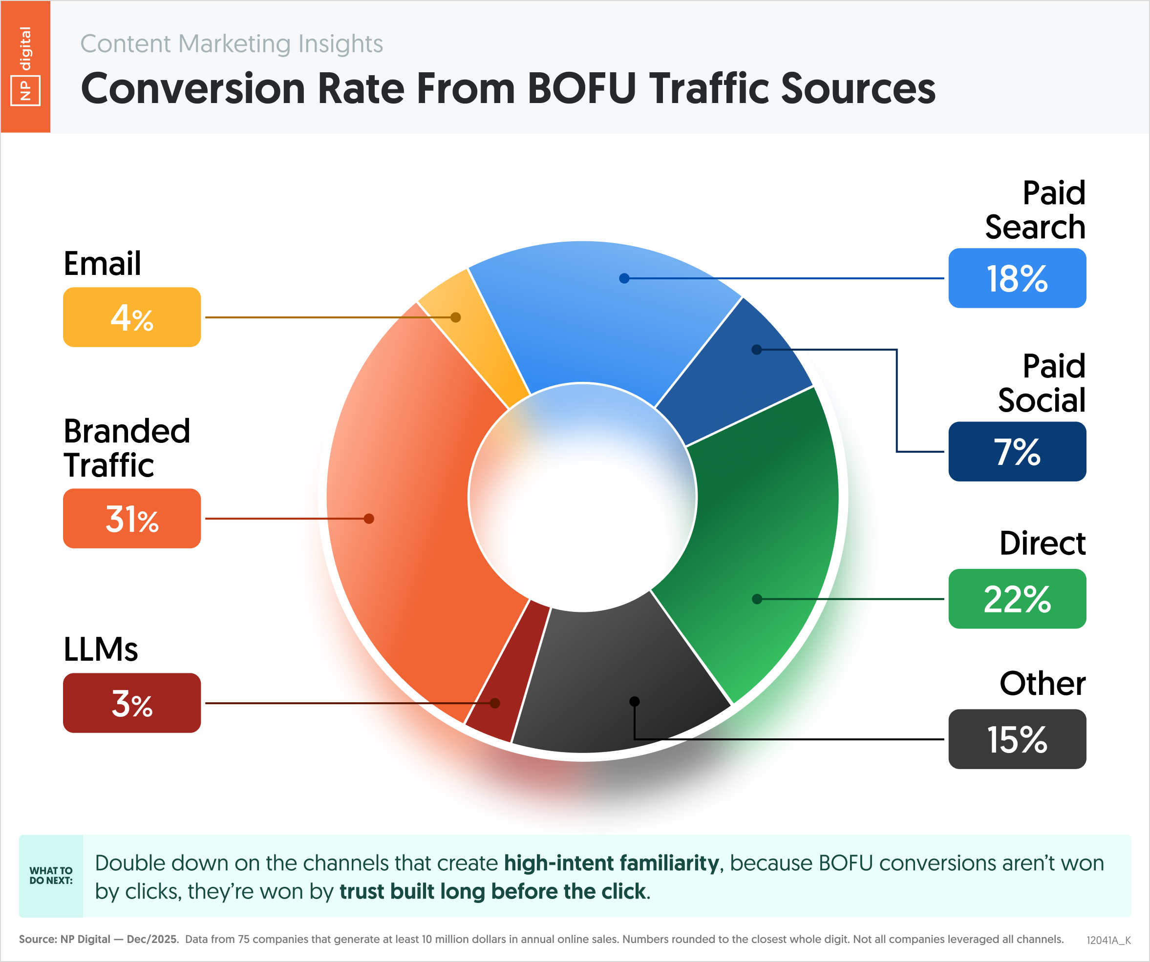 Conversion Rate From BOFU Traffic Sources