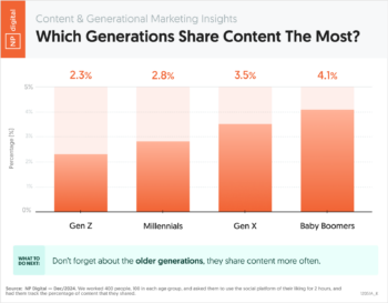 Which Generations Share Content The Most?