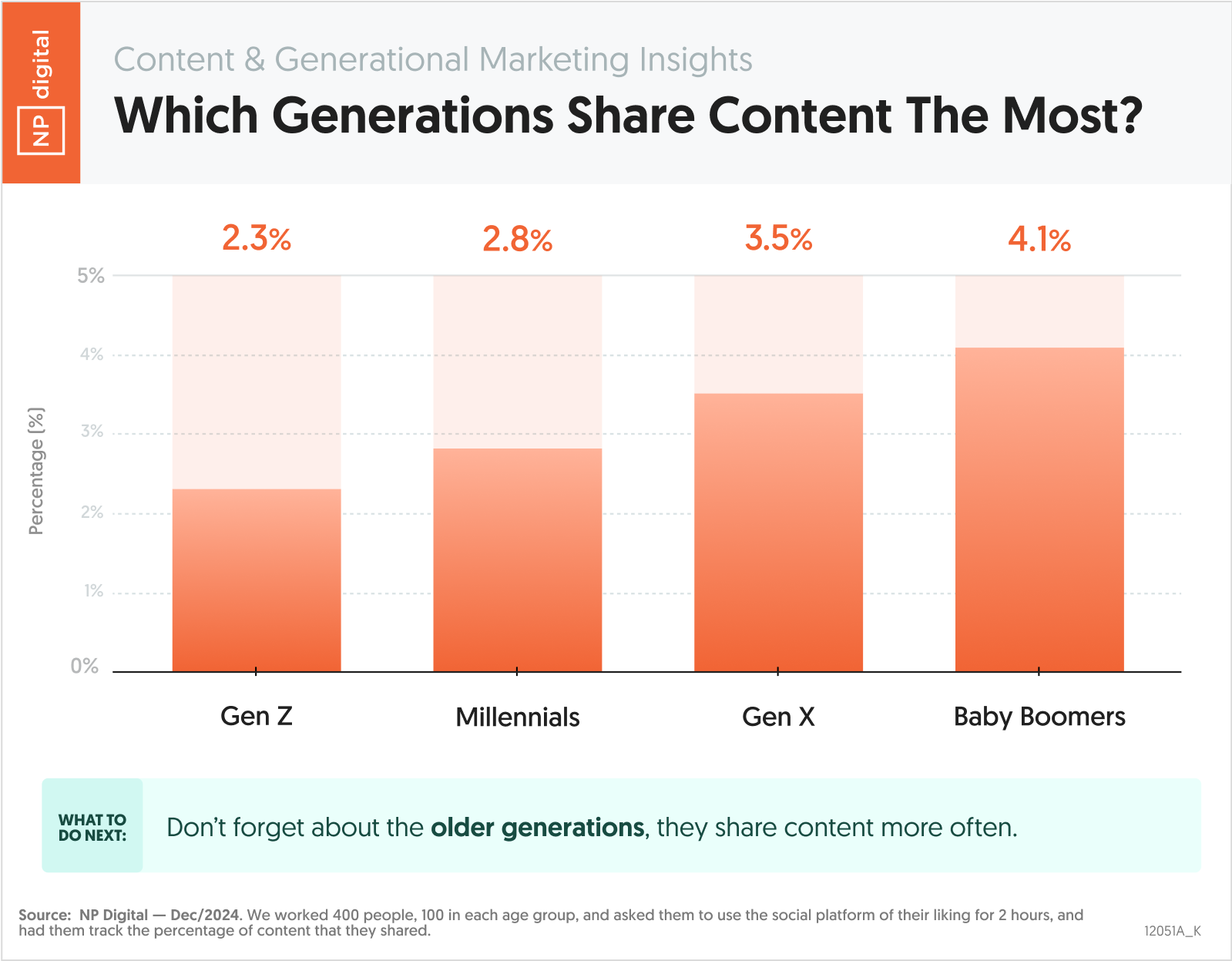 Which Generations Share Content The Most?