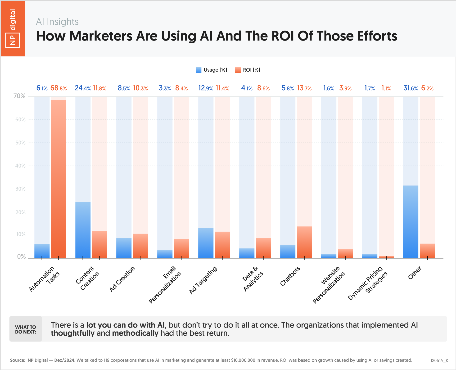 How Marketers Are Using AI And The ROI Of Those Efforts