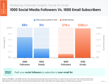1000 Social Media Followers Vs. 1000 Email Subscribers