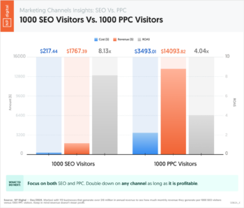 1000 SEO Visitors Vs. 1000 PPC Visitors