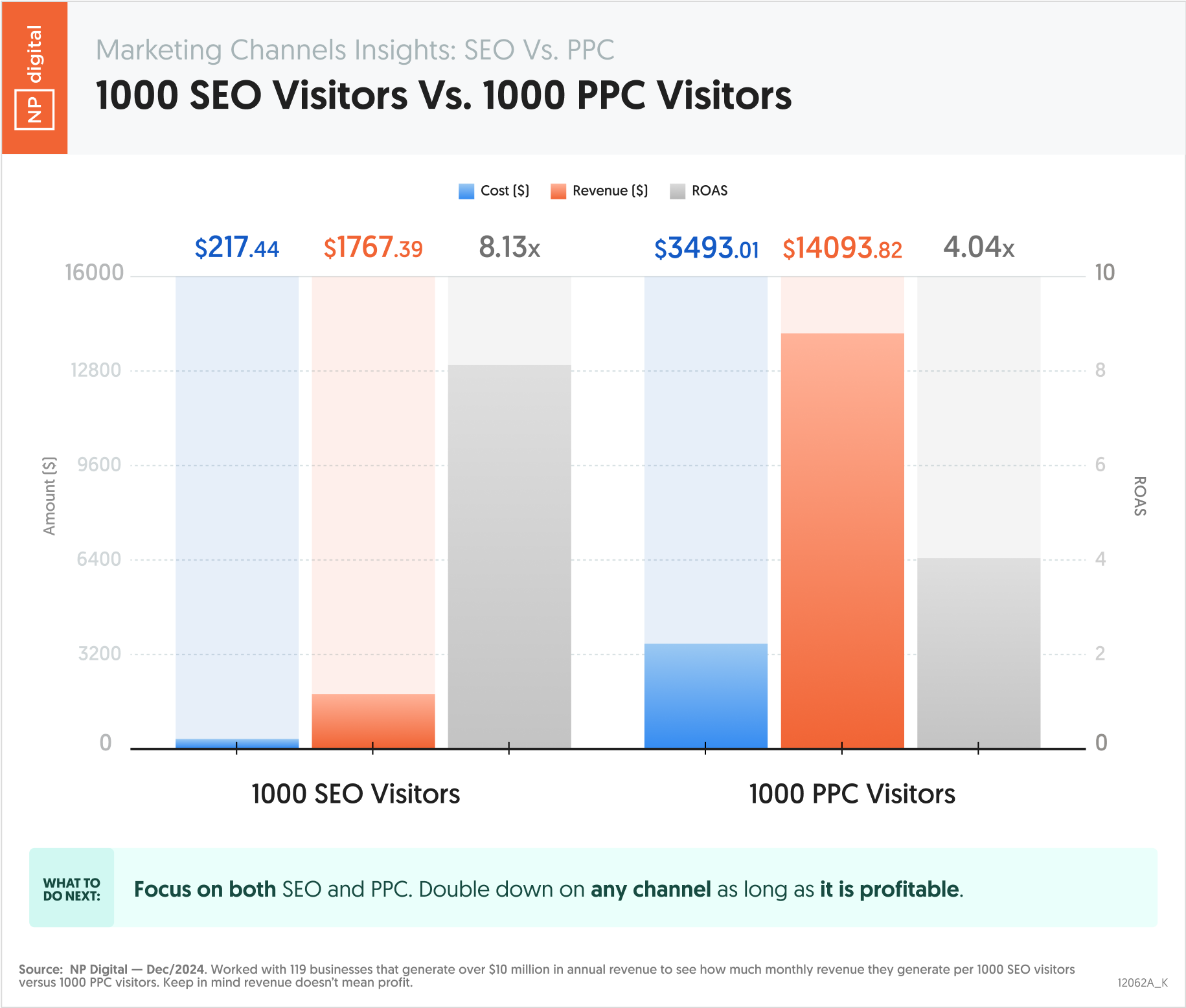 1000 SEO Visitors Vs. 1000 PPC Visitors
