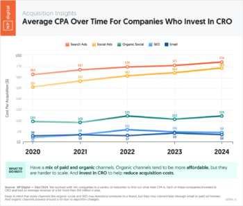 Average CPA Over Time For Companies Who Invest In CRO