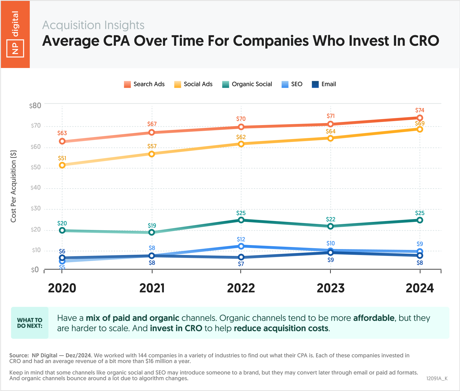 Average CPA Over Time For Companies Who Invest In CRO