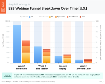 B2B Webinar Funnel Breakdown Over Time (U.S.)