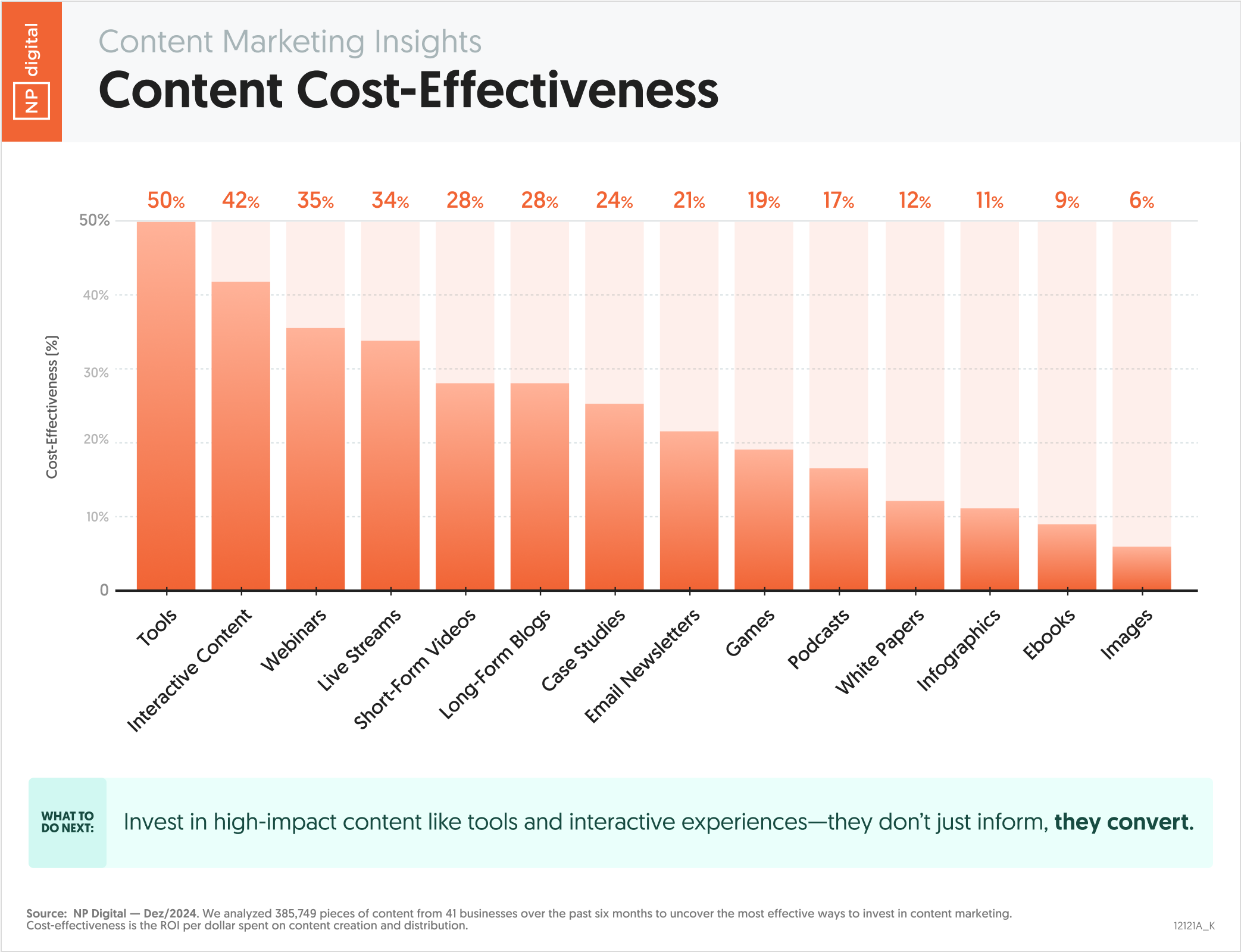 Content Cost-Effectiveness