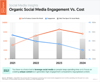 Organic Social Engagement Over Time Vs Content Production Cost