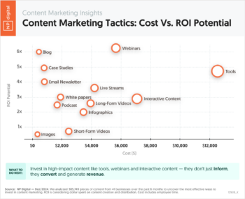 Content Marketing Tactics Cost Vs ROI Potential