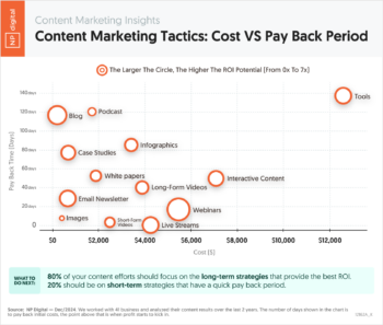 12162A_K – Content Marketing Insights Content Marketing Tactics Cost Vs Pay Back Period – Neil Patel – by NP Digital-1