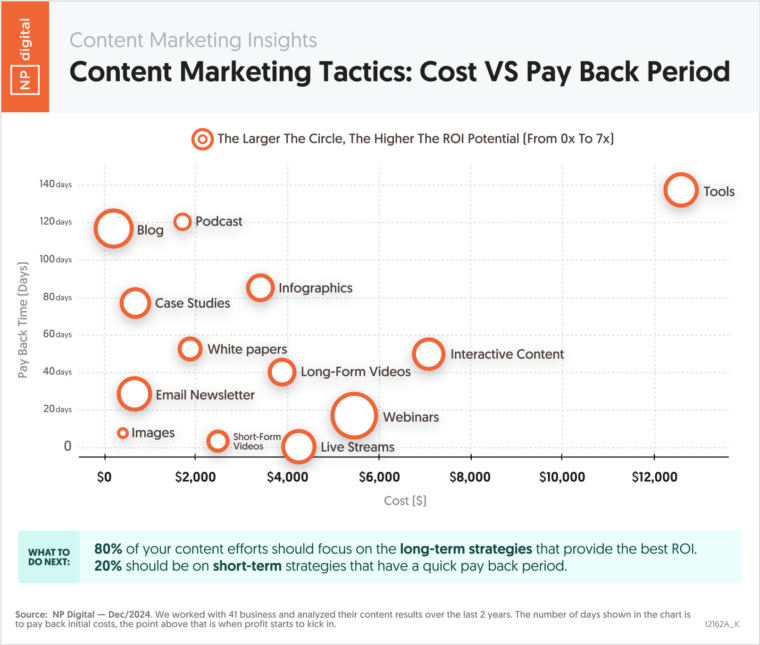Content Marketing Cost Vs Payback Period