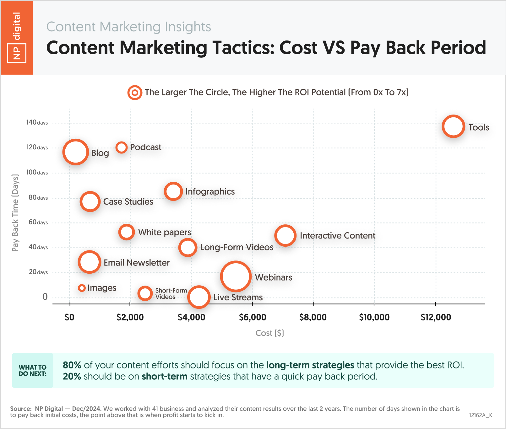 12162A_K – Content Marketing Insights Content Marketing Tactics Cost Vs Pay Back Period – Neil Patel – by NP Digital-1