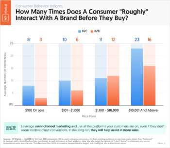 How Many Times Does A Consumer Roughly Interact With A Brand Before They Buy?