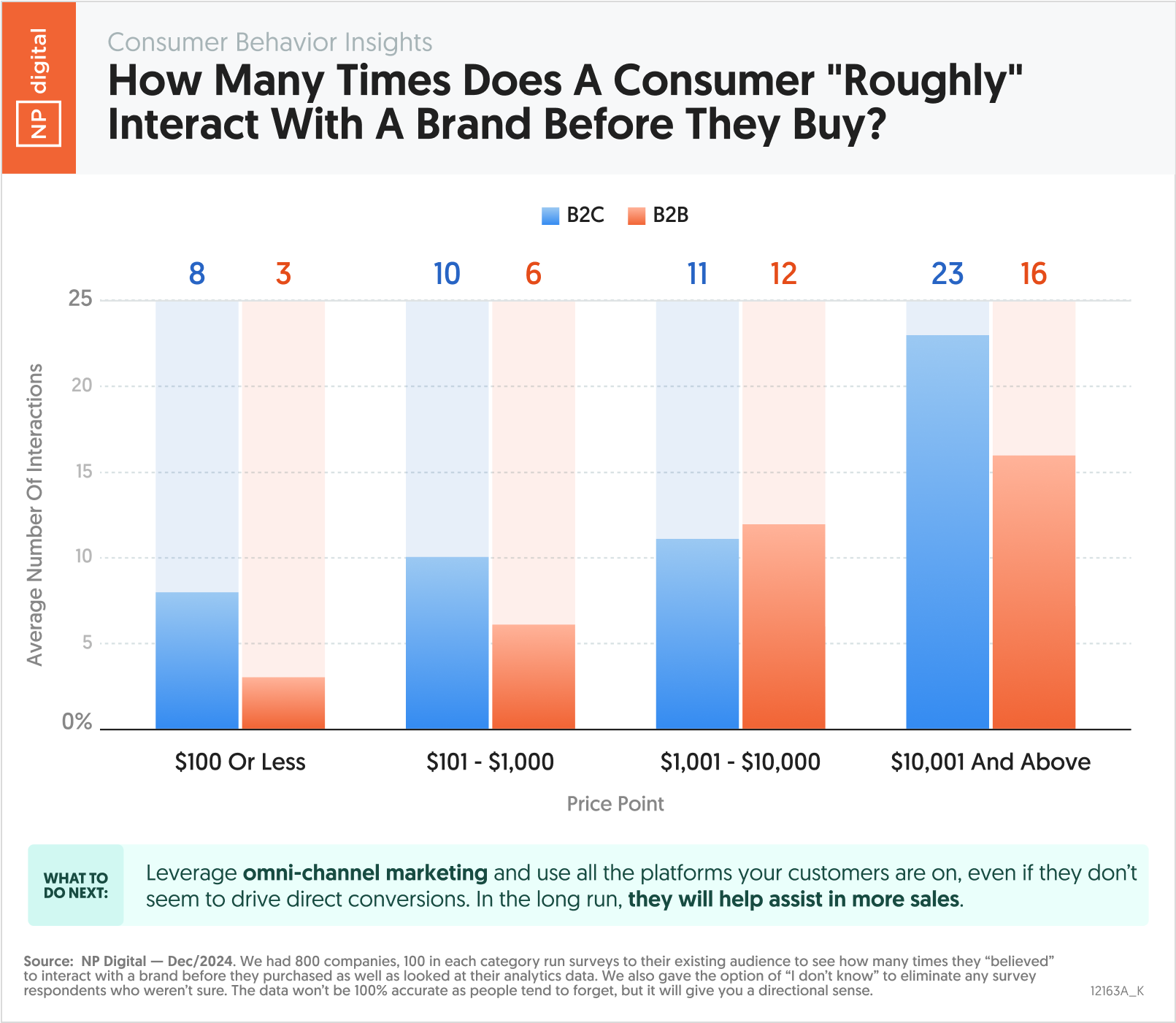 How Many Times Does A Consumer Roughly Interact With A Brand Before They Buy?