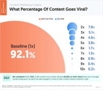 What Percentage Of Content Goes Viral?