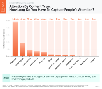 Attention By Content Type: How Long Do You Have To Capture People’s Attention?