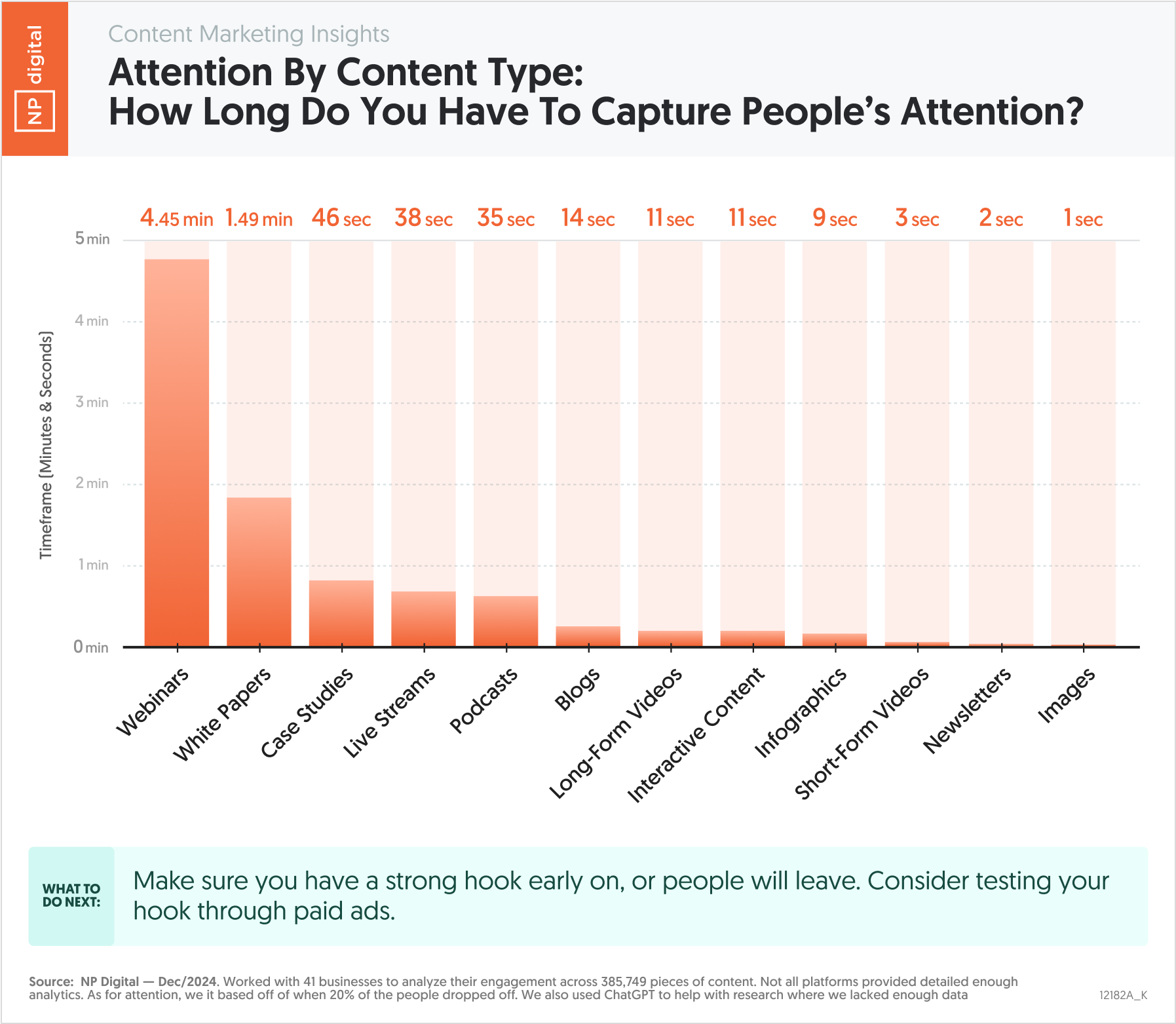 Attention By Content Type: How Long Do You Have To Capture People’s Attention?