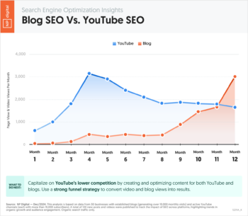 Blog SEO Vs. YouTube SEO