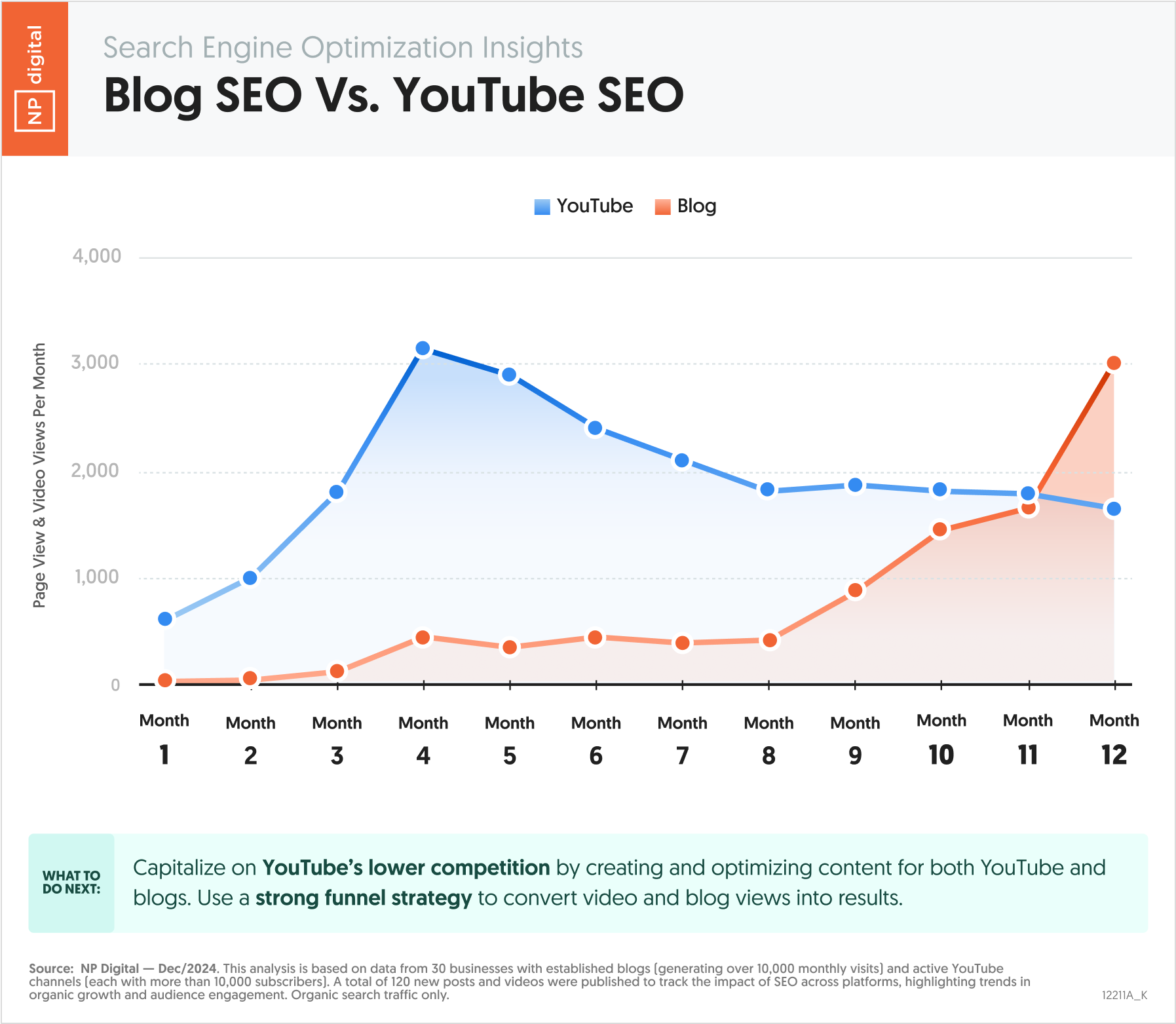 Blog SEO Vs. YouTube SEO