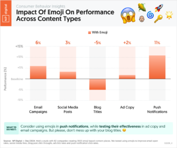 Impact Of Emoji On Performance Across Content Types