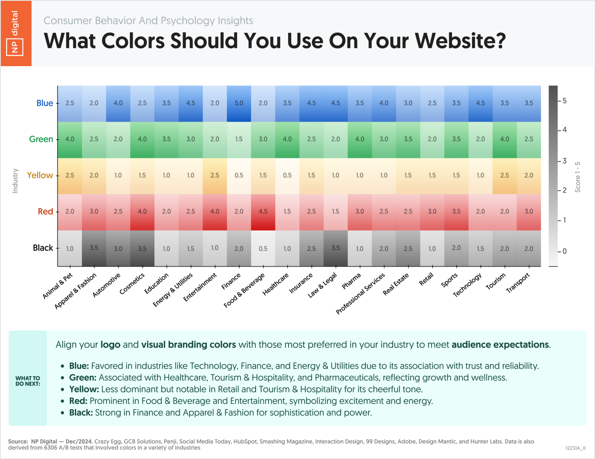 Color Performance Test Website Website Color Preferences By Industry
