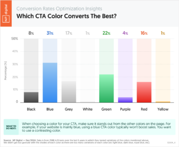 Which CTA Color Converts The Best?