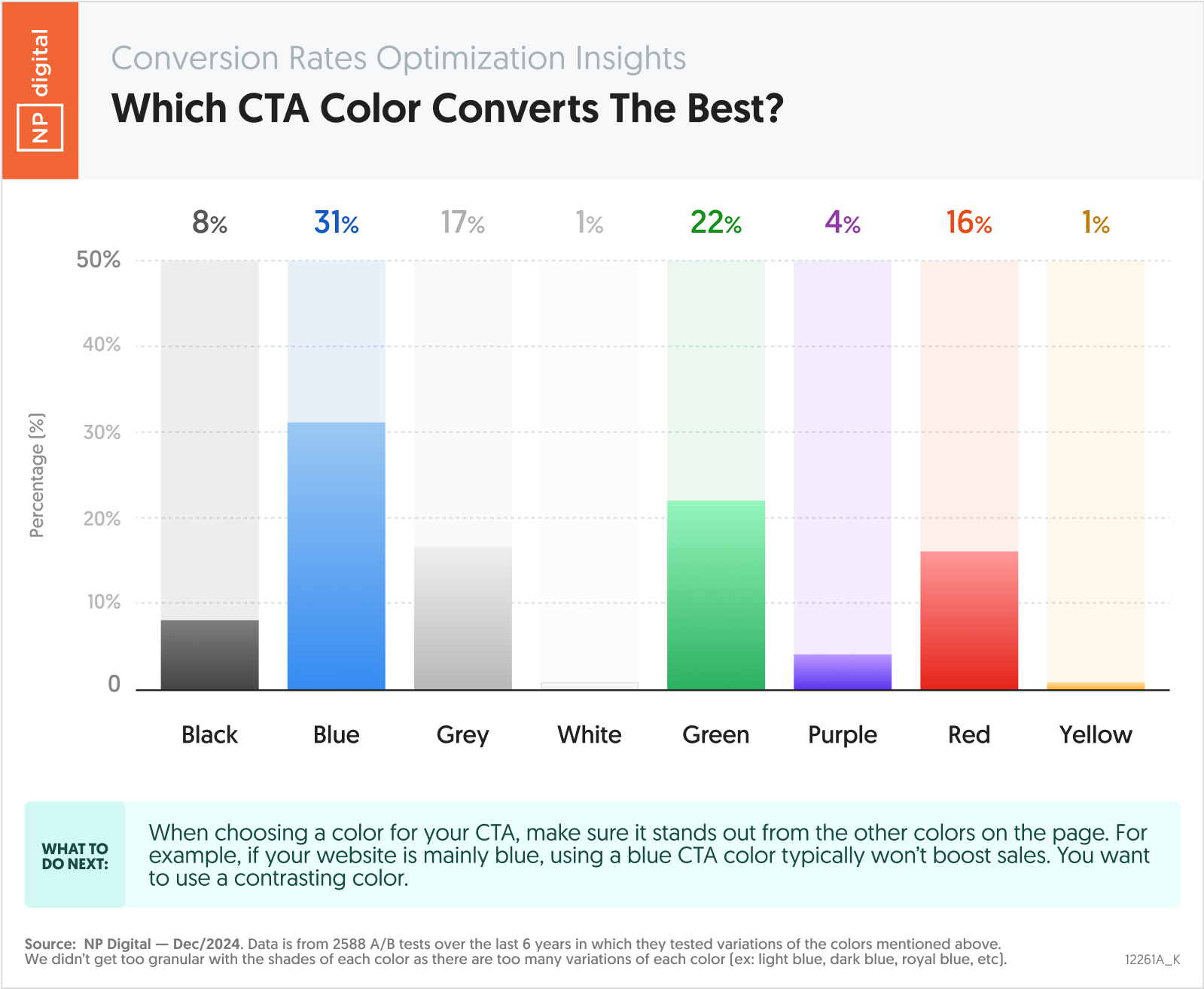 Which CTA Color Converts The Best?