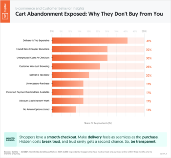 Cart Abandonment Exposed: Why They Don't Buy From You