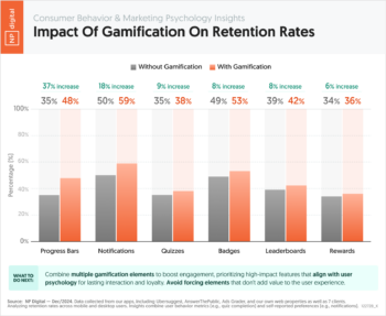Impact Of Gamification On Retention Rates