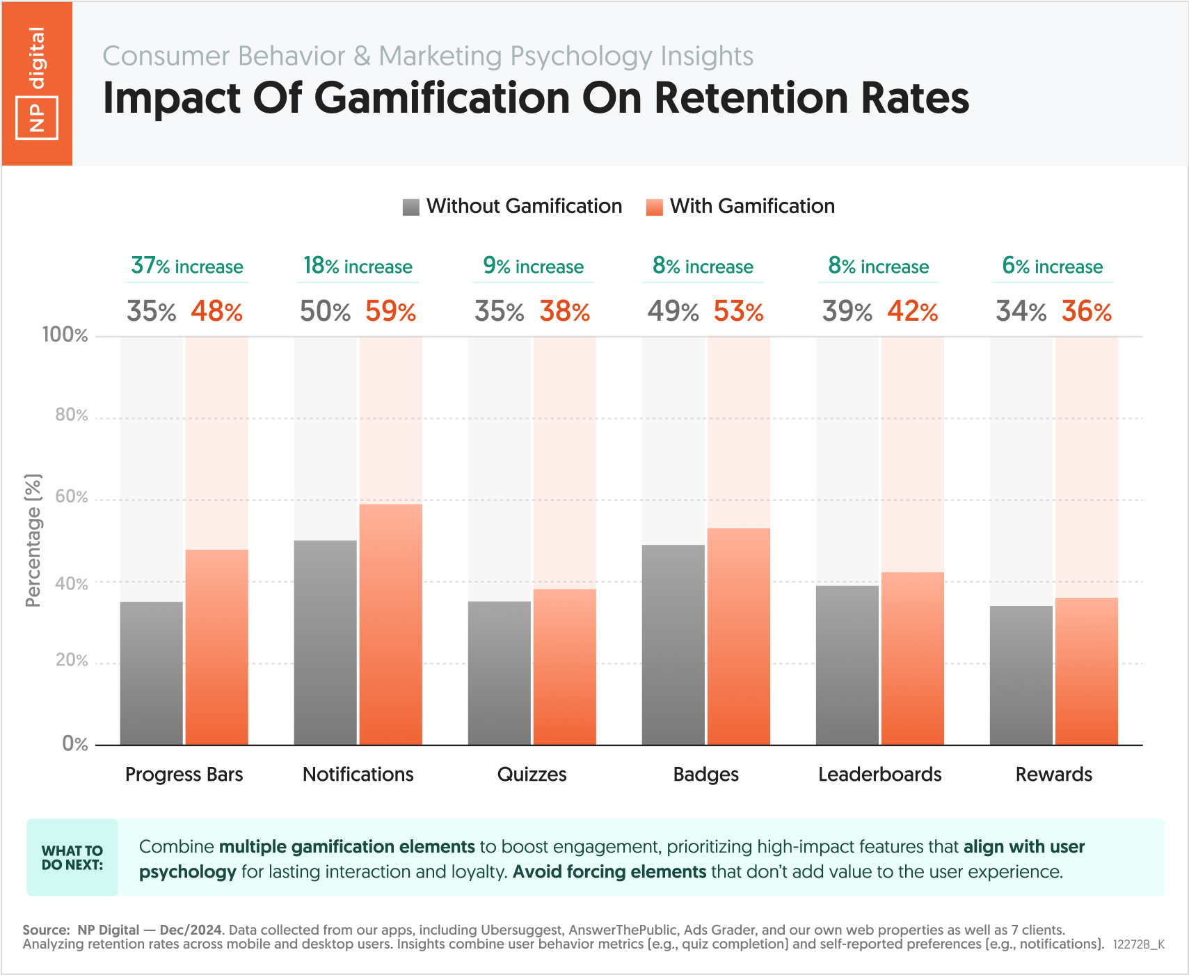 Impact Of Gamification On Retention Rates