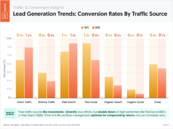 Lead Generation Trends: Conversion Rates By Traffic Source