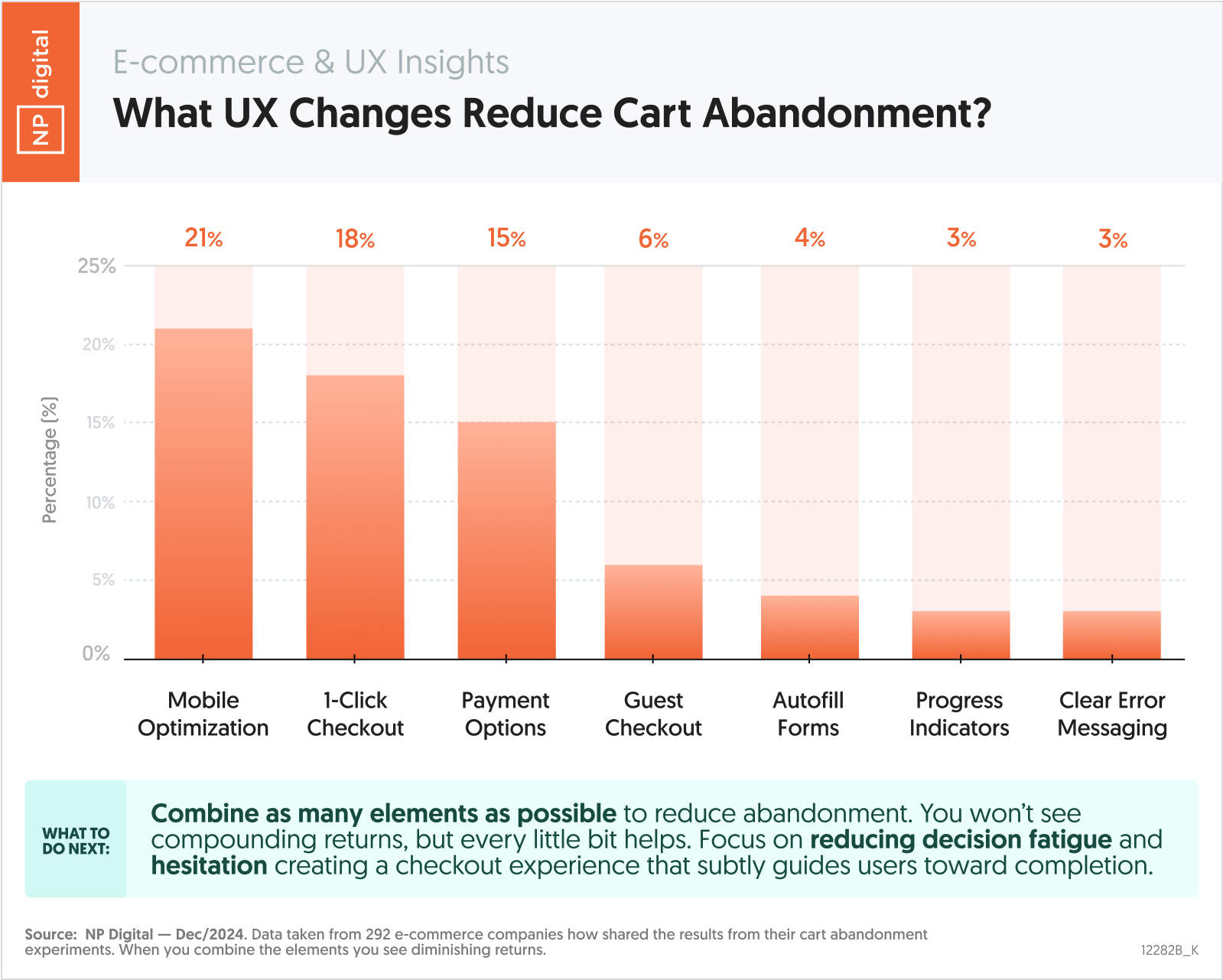 What UX Changes Reduce Cart Abandonment?