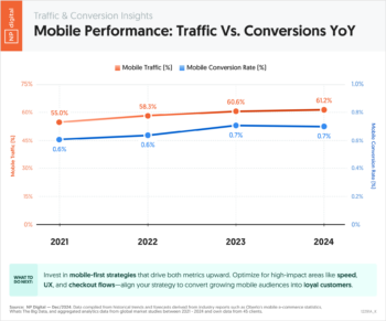Mobile Performance: Traffic Vs. Conversions YoY