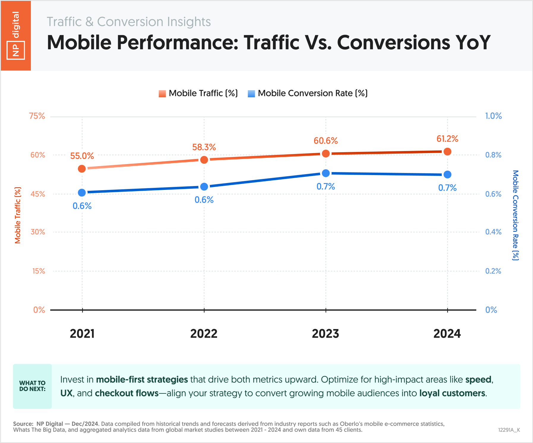 Mobile Performance: Traffic Vs. Conversions YoY