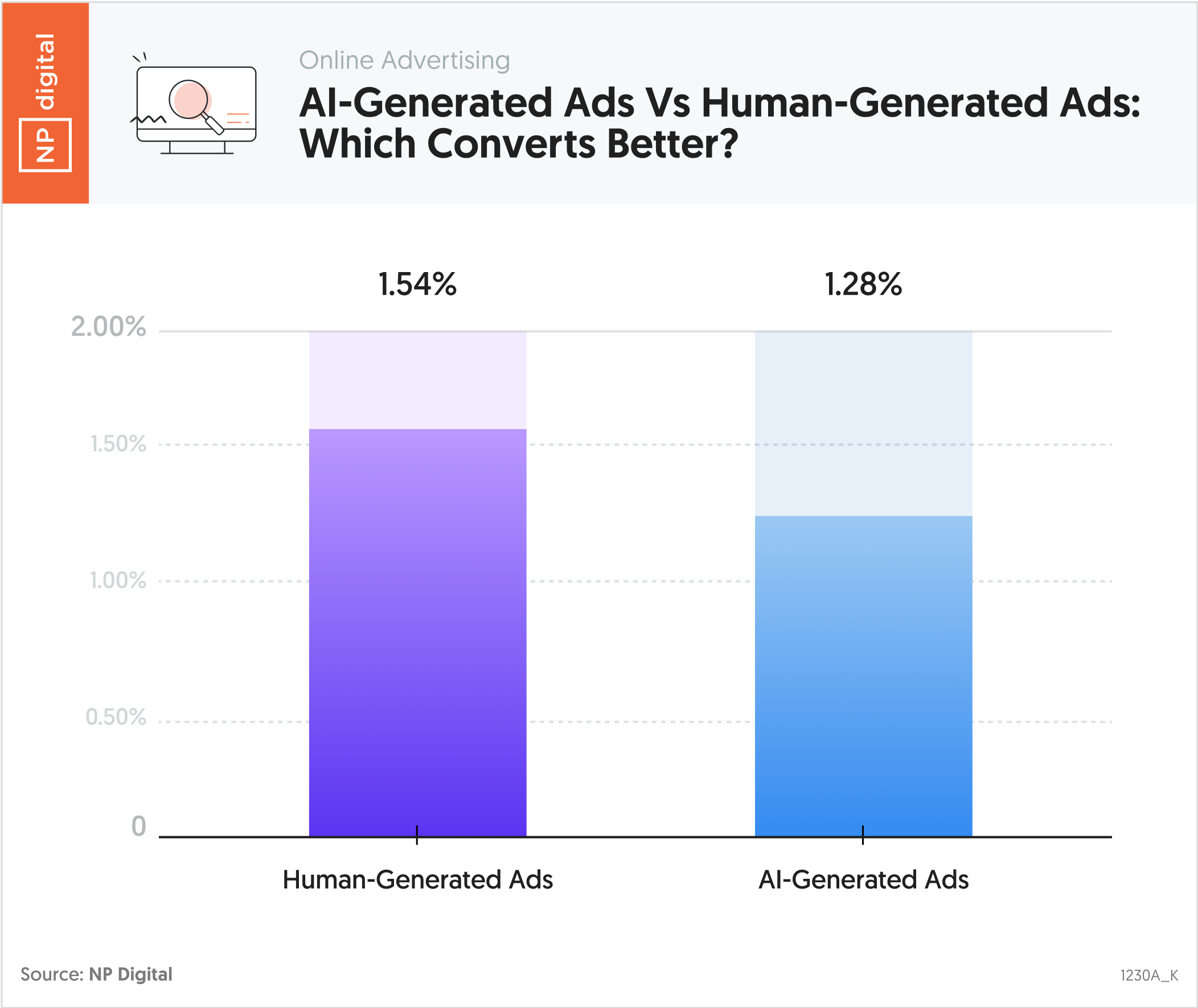 AI-Generated Ads Vs Human-Generated Ads: Which Converts Better?