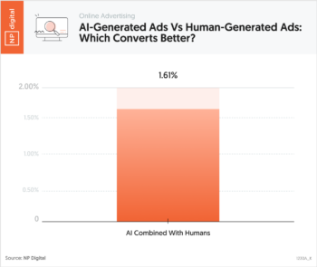 AI-Generated Ads Combined With Humans: Conversion Performance