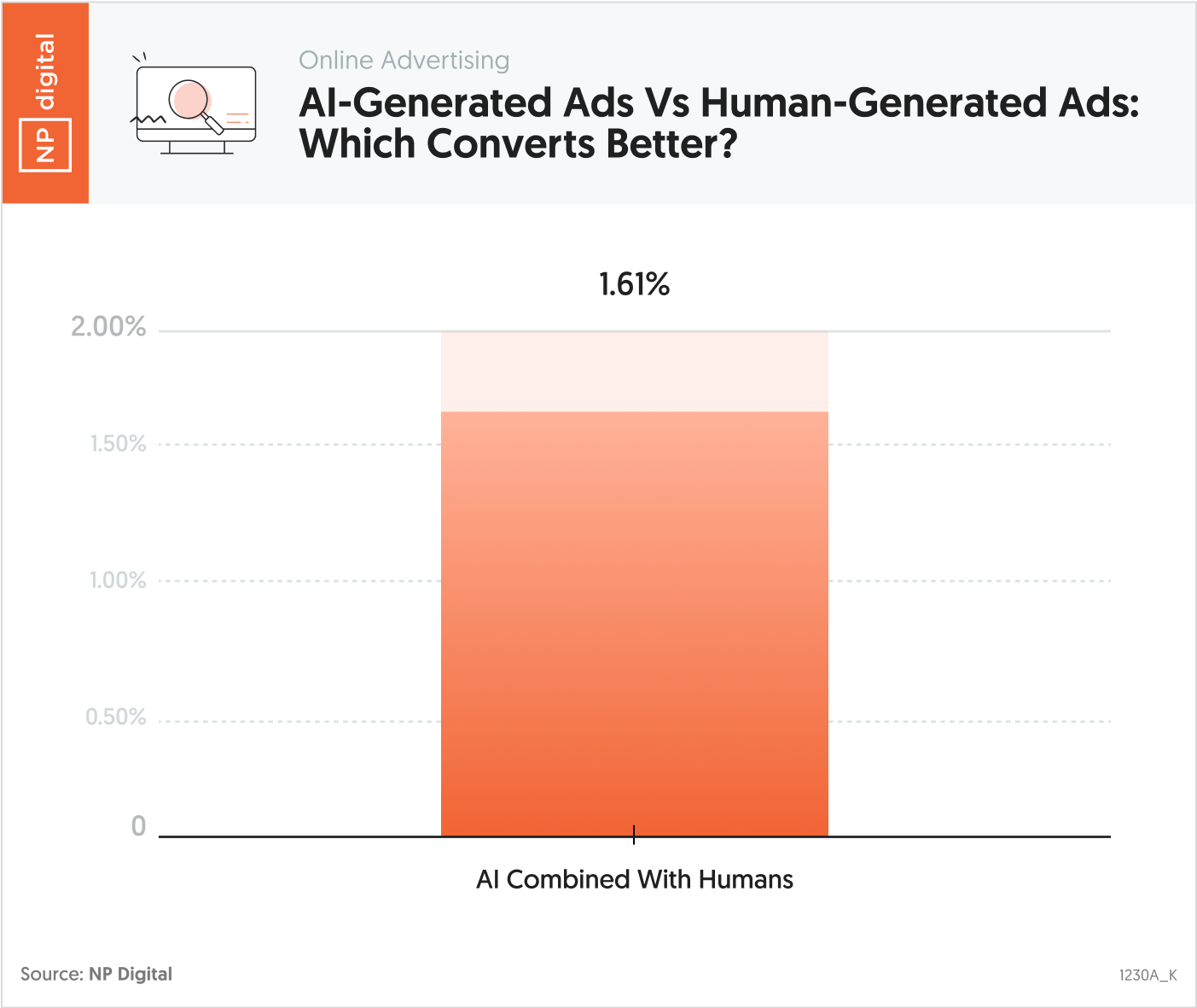 AI-Generated Ads Combined With Humans: Conversion Performance