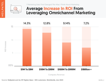 Average Increase In ROI From Leveraging Omnichannel Marketing