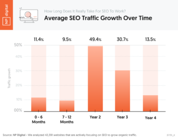 Average SEO Traffic Growth Over Time