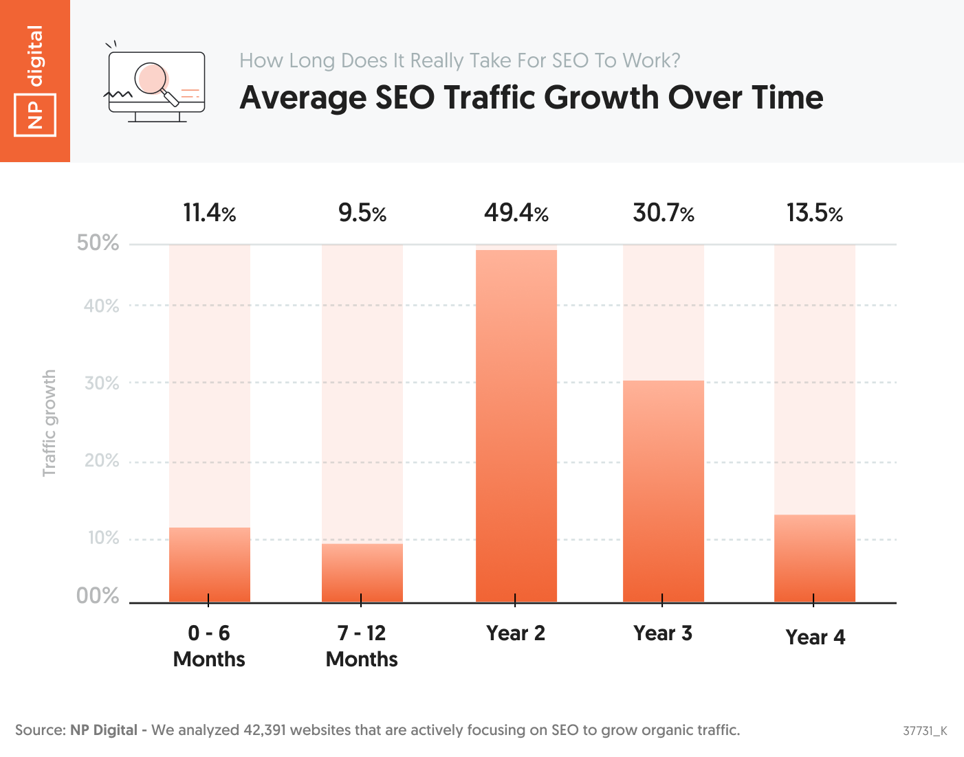 Average SEO Traffic Growth Over Time